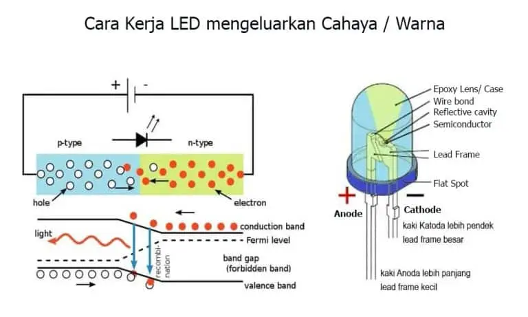 Pengertian Lampu Led dan Tipe-tipenya Secara Umum 3 cara led bekerja mengeluarkan warna, cahaya